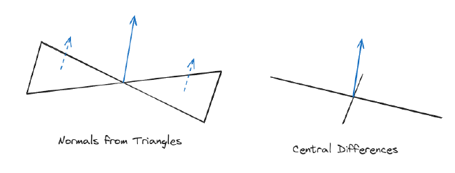 comparison of trigngle based or central differences